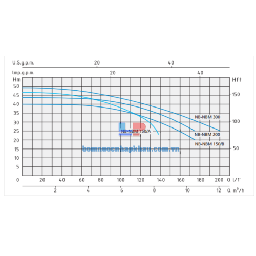 Biểu đồ lưu lượng NBM